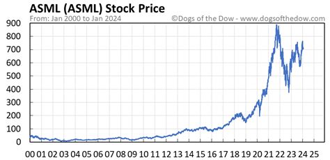 asml stock price chart